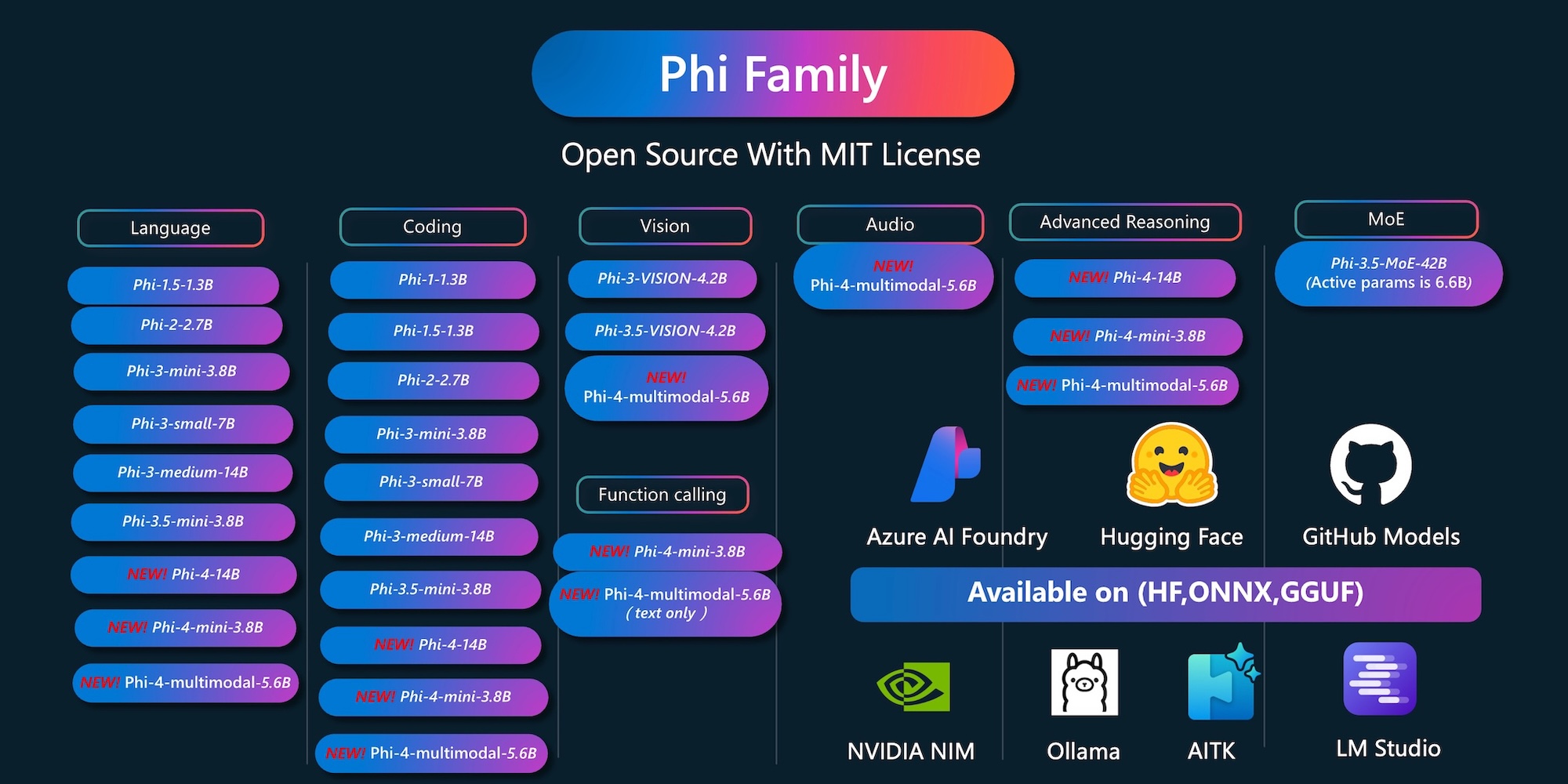 Microsoft Phi-4 Mini and Multimodal Models: Compact AI with Powerful Capabilities